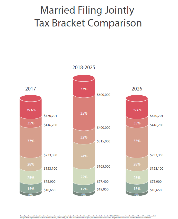 Doug Mock Tax Advisors Tax Bracket Comparisons 20172026